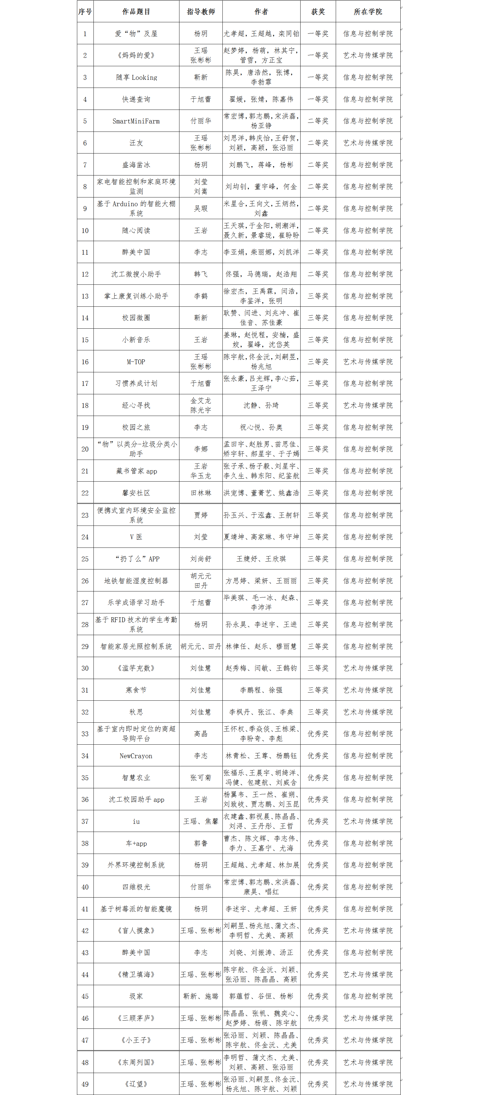 9.24我校学子在2019年辽宁省普通高等公司大学生移动应用开发大赛中取得优异成绩(1).png